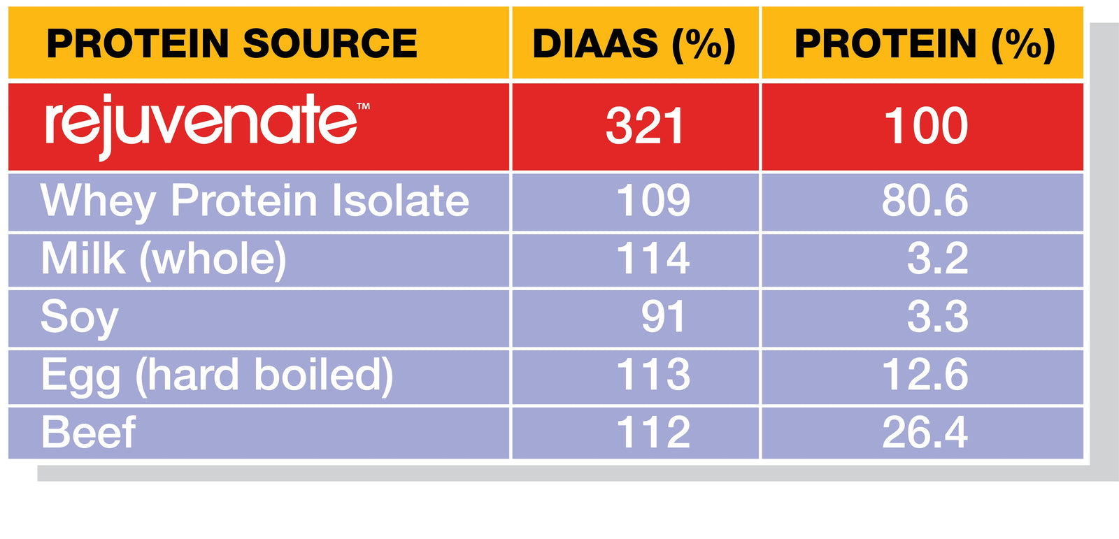 Quantity Vs. Quality of Protein - DIAAS